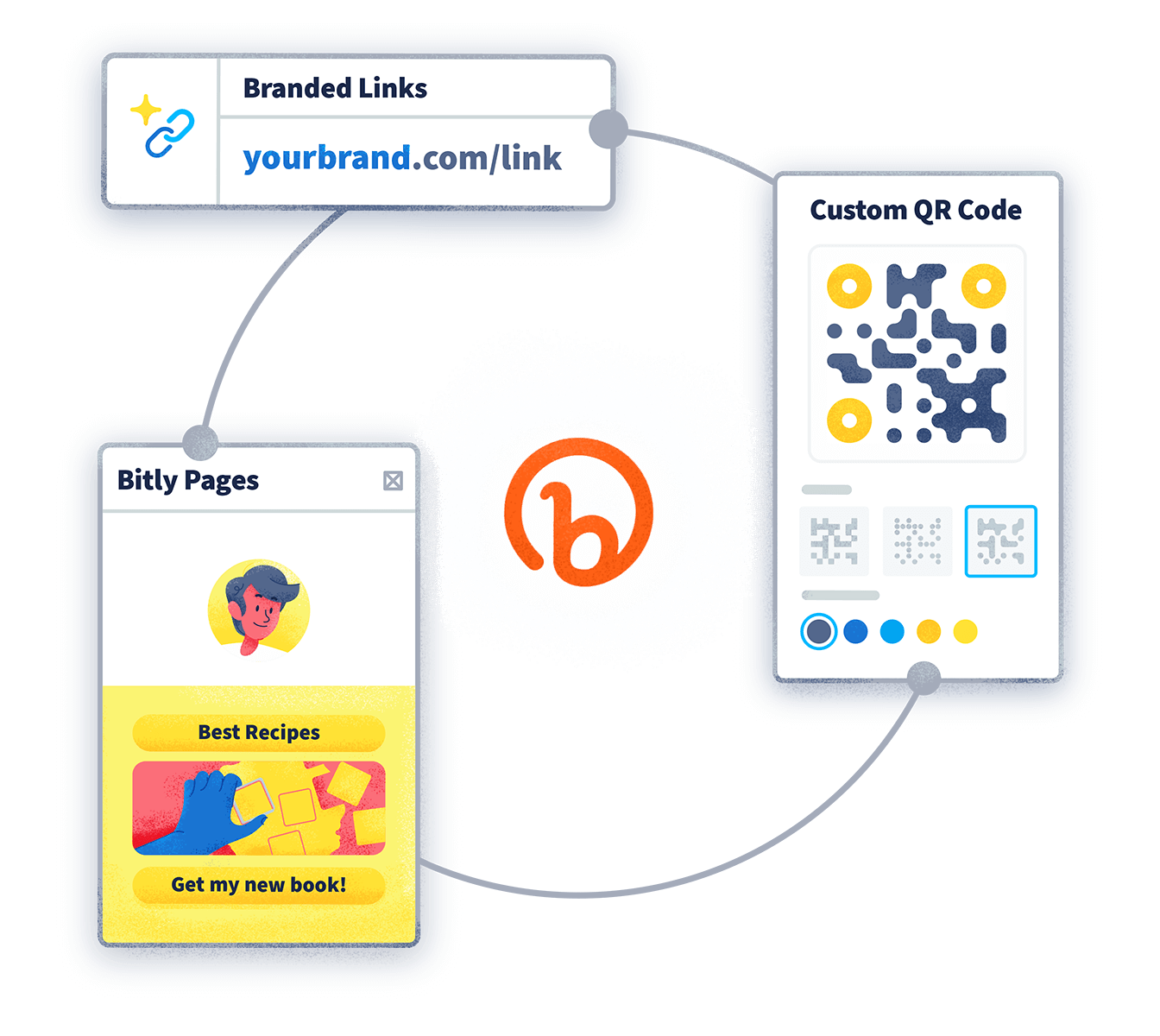 Diagramma ciclico in 3 fasi con il logo Bitly al centro: link brandizzati, codice QR personalizzato e pagine di destinazione. Ogni passaggio ha un'illustrazione del suo utilizzo.